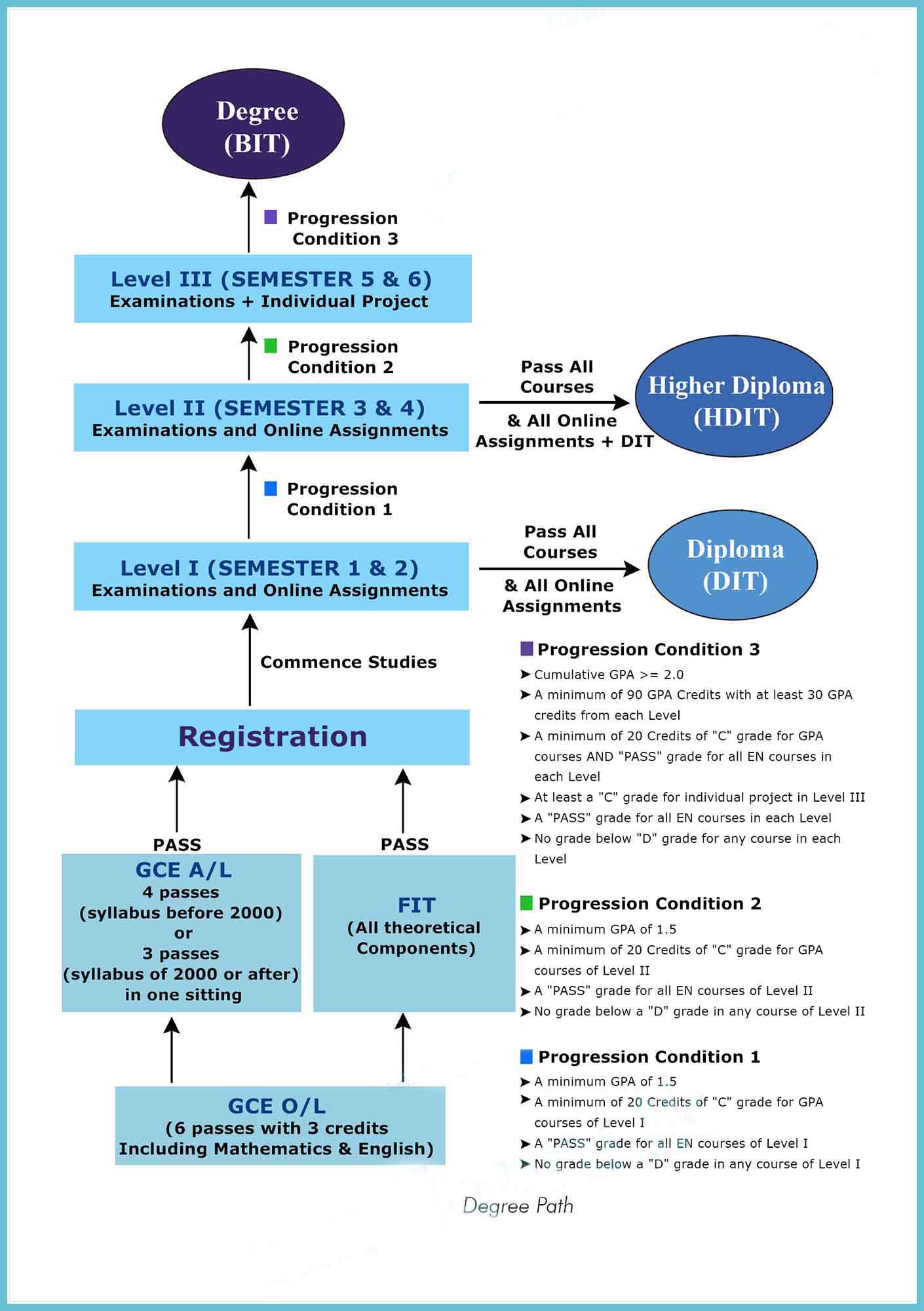 BIT Degree Programme 2025